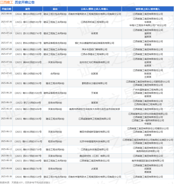 大牛配资网 江西建工作为被告/被上诉人的1起涉及买卖合同纠纷的诉讼将于2025年6月18日开庭