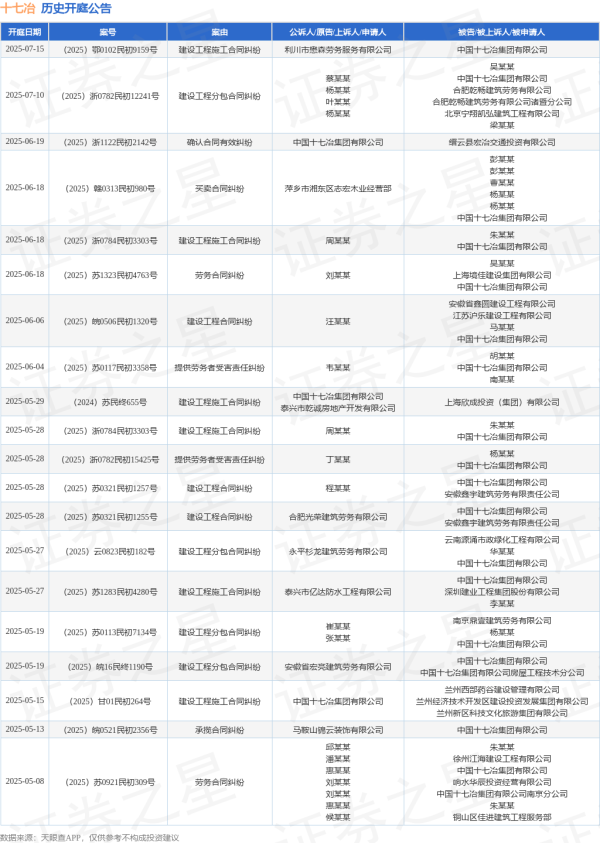 金牛财富 十七冶作为被告/被上诉人的1起涉及劳务合同纠纷的诉讼将于2025年6月18日开庭