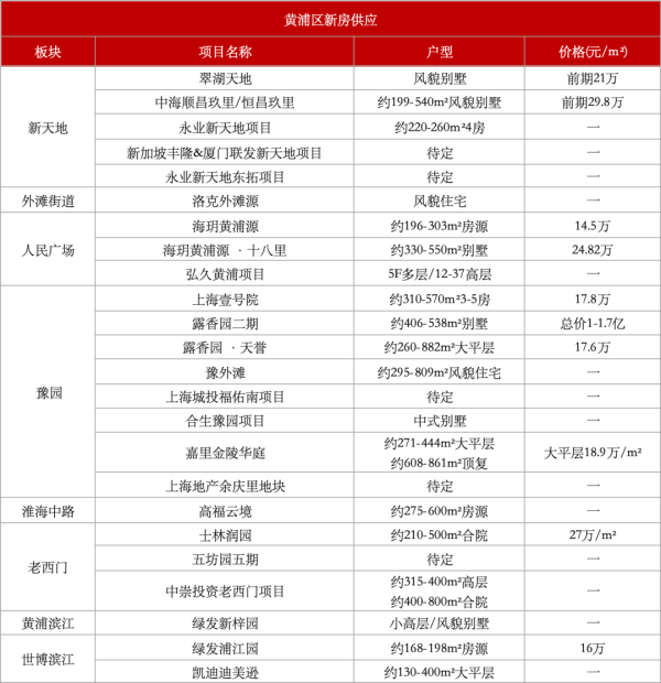永宝网 黄浦区旧改加速：烂尾20年项目复活，神秘豪宅未动工就开卖