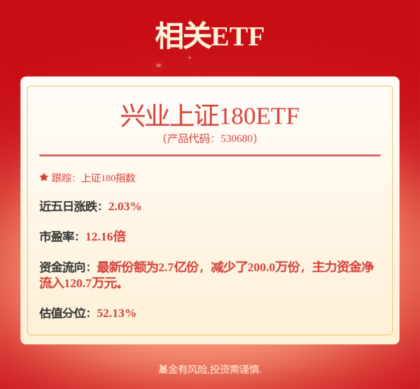 天天配资 我国上市公司内生动能基础稳步夯实，兴业上证180ETF(530680)涨0.26%