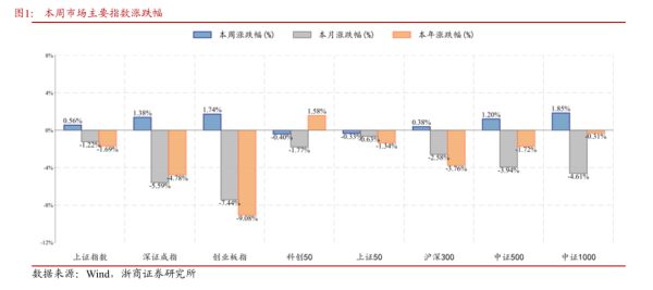 无忧配 浙商策略：反弹趋势有分化 不贪胜、待时机