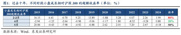 犇牛聚财 东吴策略：“四月决断”后 风格如何选择？