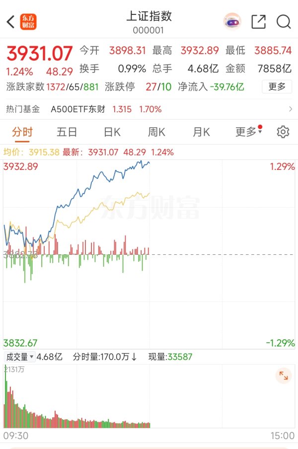 中利网 沪指突破3900点！刷新十年新高