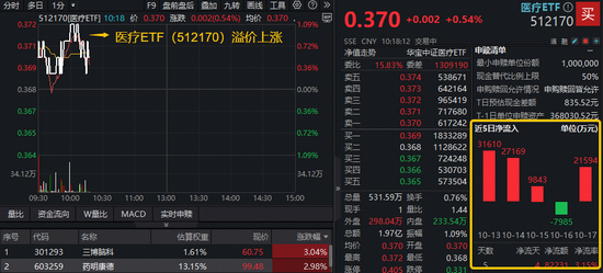 棒棒策略 医药资产回暖！A股最大医疗ETF溢价上探1%，创新药“新势力”520880延续高溢价，吸金势头不减